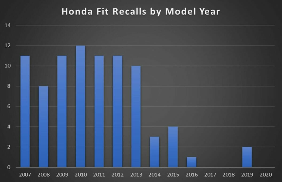 Honda Fit Recalls by Model Year - Source NHTSA