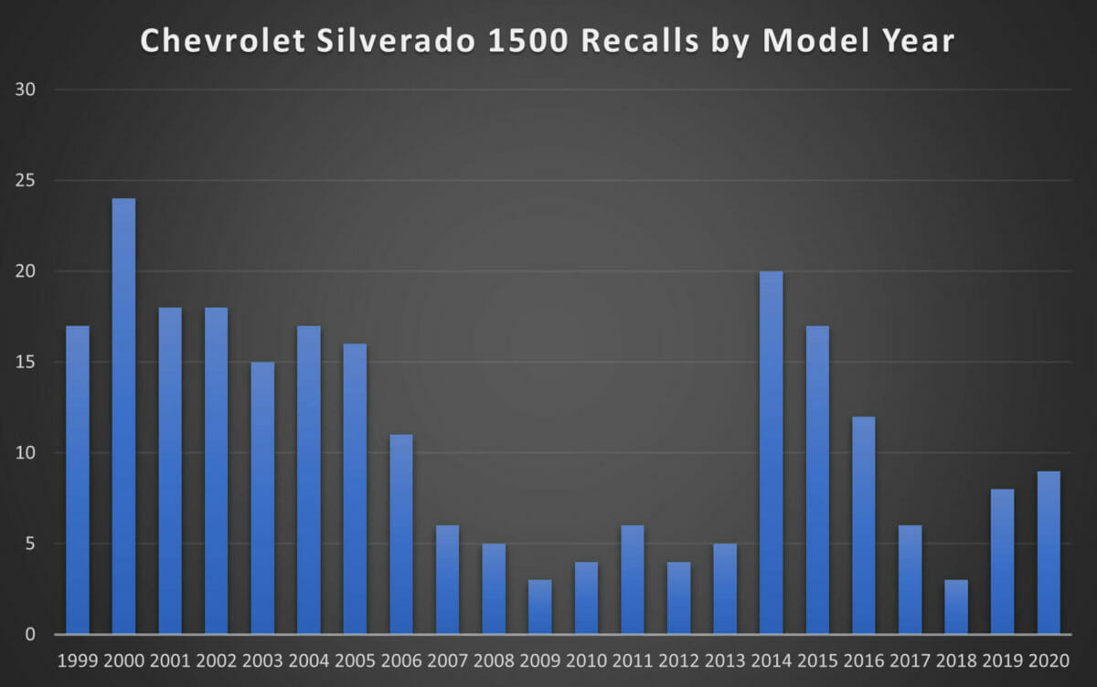 Silverado 1500 Recalls by MY