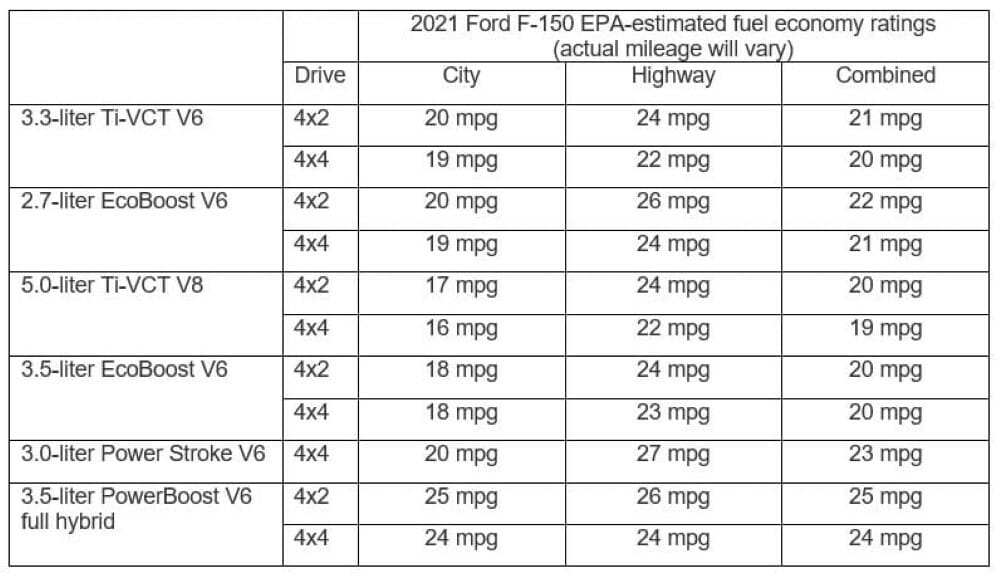 2021 Ford F-150 powerboost specs